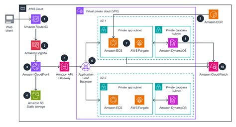 Guidance For Building A Containerized And Scalable Web Application On