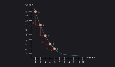 Analyzing Indifference Curves Purpose Types And Shape Outlier