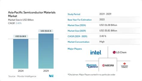 Asia Pacific Semiconductor Materials Market Share Analysis Industry Trends And Statistics