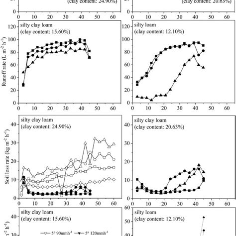 Temporal Variations Of Runoff Rate And Sediment Concentration For Black