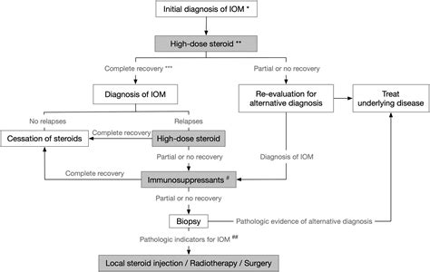 Treatment Of Idiopathic Orbital Myositis With Frequent Relapses First