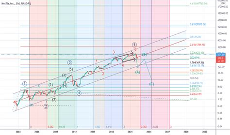 NFLX Stock Price and Chart — NASDAQ:NFLX — TradingView