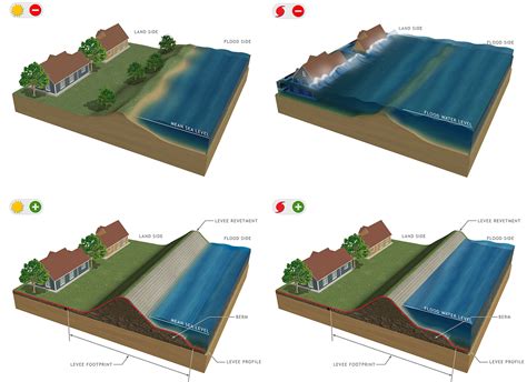 North Atlantic Coast Comprehensive Study