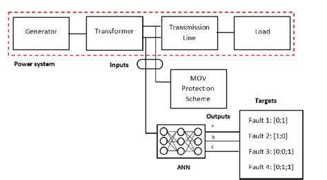 Program Structure Diagram Of The Fault Detection System Download