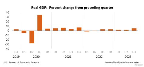 近兩年來最快增速！美國三季度gdp上修至52，美聯儲對降息鬆口了？ Sl886 日誌