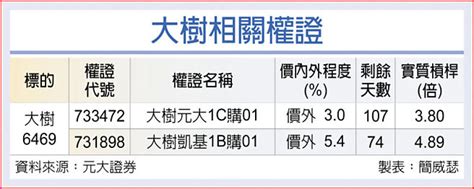 權證市場焦點－大樹 今年獲利向上 證券．權證 工商時報