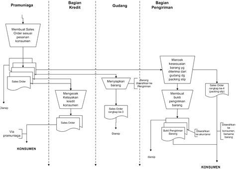 Belajar Membuat Flowchart Algoritma Serta Pseudocode ~ Teknik Informatika