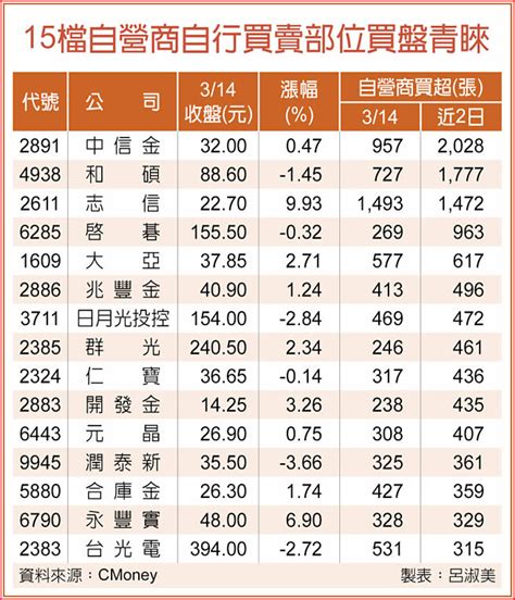 15檔自營商加碼股 吸睛 證券權證 工商時報