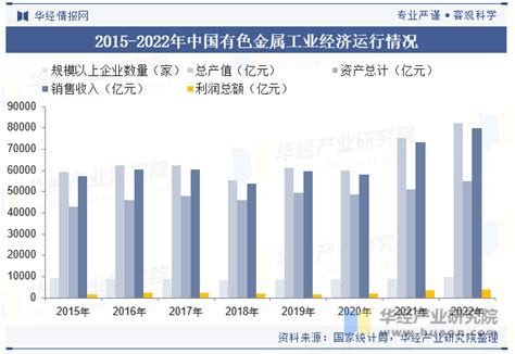 2023年中国有色金属行业现状及趋势分析，环保政策对行业的限制越发严重「图」华经情报网华经产业研究院