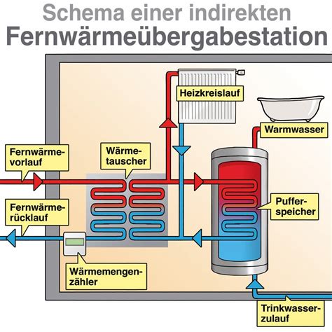 So funktioniert eine Fernwärmeübergabestation