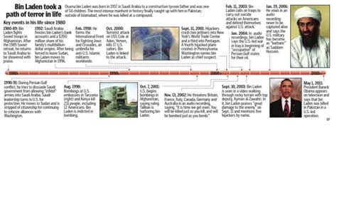 Timeline The Life Of Osama Bin Laden Download Free Pdf Osama Bin