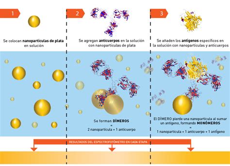 Método de diagnóstico más eficiente con nanopartículas de plata