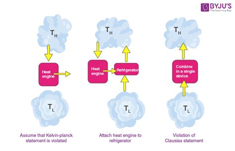 Second Law Of Thermodynamics Formula Definition Statements