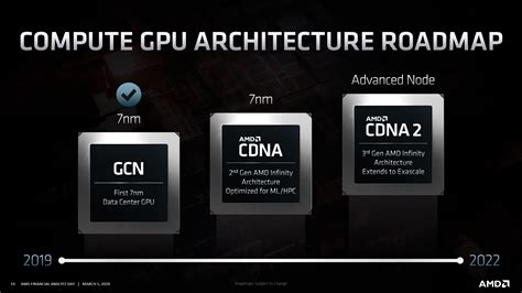 AMD CDNA 'Radeon Instinct' Arcturus GPU Spotted With 7680 Cores