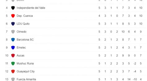 Tabla De Posiciones Liga Pro Ecuador Radio Vegamega