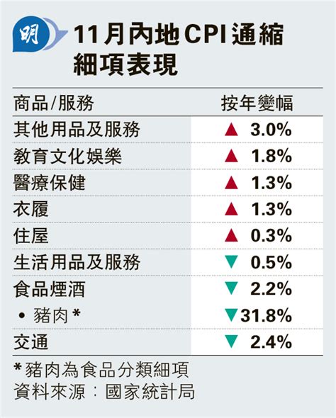 內地上月cpi跌05 連續兩月通縮 分析：財策加碼預期升溫 料年底降準機會增 20231210 報章內容 明報財經網