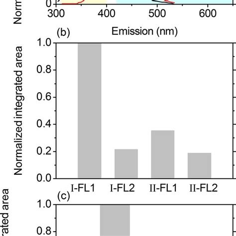 A Normalized Fluorescence Emission Spectra Of Two Fluorescent