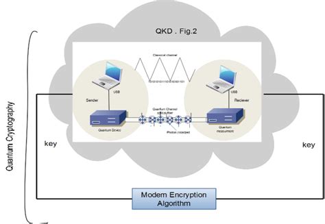 Quantum cryptography architecture | Download Scientific Diagram