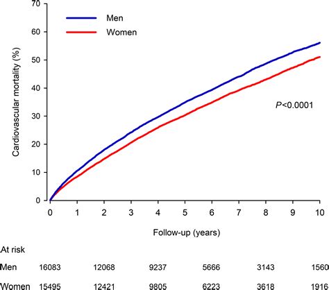Sex Differences In Cardiovascular Outcomes Of Older Adults After