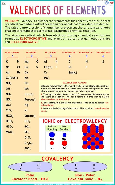 Valency Chart PDF, 60% OFF | www.elevate.in