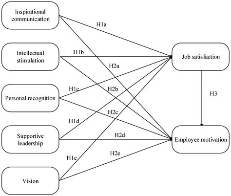 Administrative Sciences Free Full Text The Relationship Between