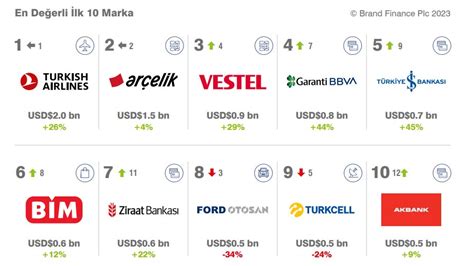 Hatice Biçer on Twitter Brand Finance 2023 Raporu yayımlandı Buna