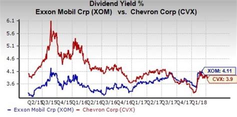 Why Exxon Is Less Exposed To Crude Downturn Than Chevron