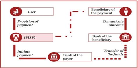 Revolutionising Payment Services The Impact Of The Payment Services