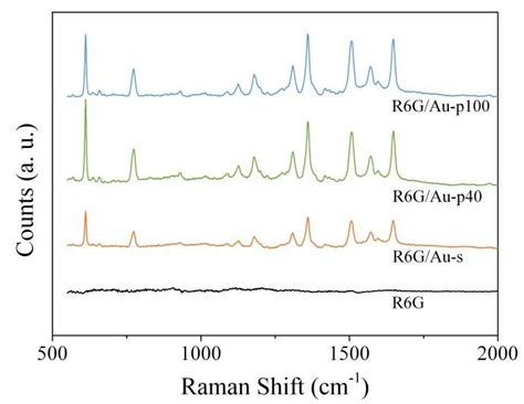 Surface Enhanced Raman Spectra Of Rhodamine 6g Obtained On Different Au Download Scientific