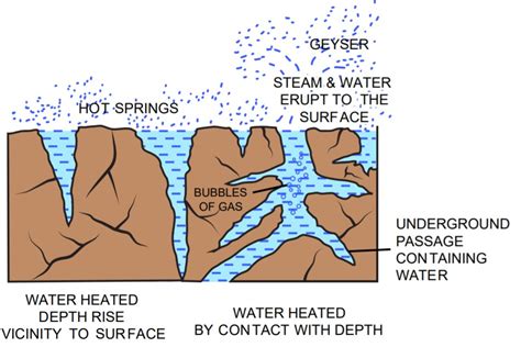 Geysers And Hot Springs UPSC Note On Geysers And Hot Springs By Unacademy