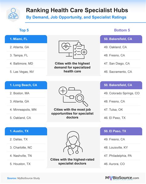 Traveling for Care: Top Cities for Health Care Specialists