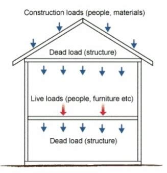 What is live Loa? Explain in details different types of live load with ...