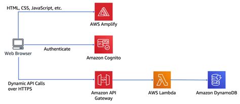 Aws Cognito Federation Index