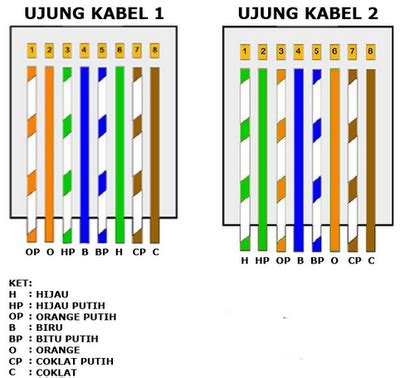 When i’m writing....: Kabel UTP Straight & Cross Over