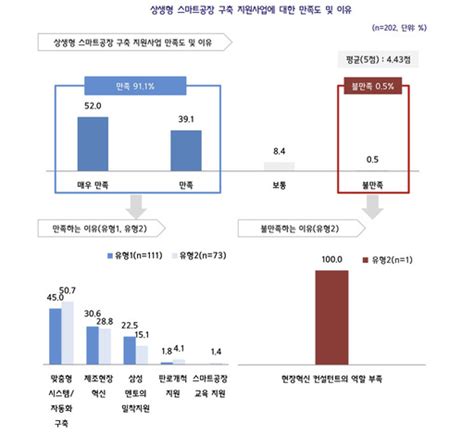 삼성 스마트공장 지원 中企 10곳 중 9곳 만족