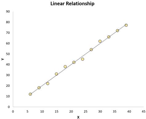 What Is Curvilinear Regression Definition Examples