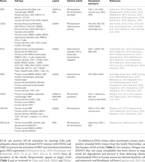 Expression And Antiviral Activity Of Intracellular Dna Sensors In