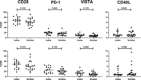 Effect Of Sex On Cd28 Pd 1 Vista And Cd40l Expression Sex Effects On Download Scientific