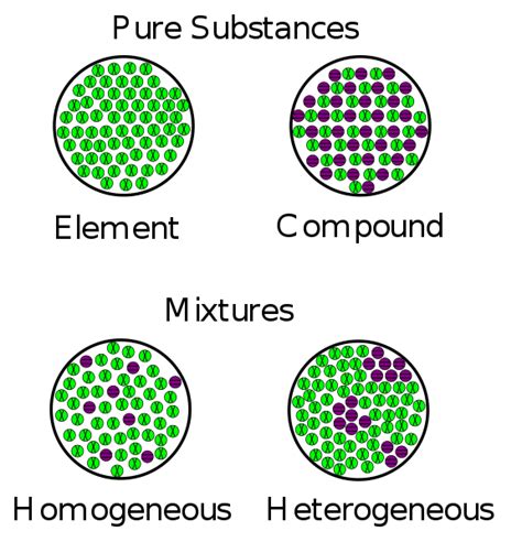 Heterogeneous Mixture Definition - Science Trends