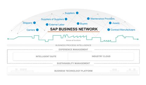 SAP Business Network Commerce Automation SAPTOOLS