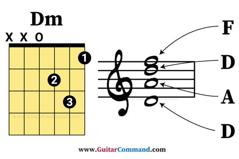 Dm Guitar Chord Diagrams And Info How To Play D Minor Chord On Guitar