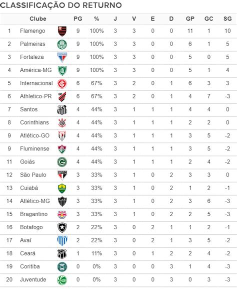 Quantos Gols Tem O Palmeiras No Campeonato Brasileiro