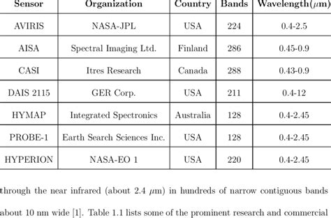 1: Examples of Research & Commercial Imaging Spectrometers | Download Table