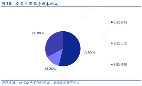 如何解释公司主营业务成本构成确切的情况行行查行业研究数据库