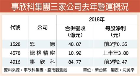 事欣科 今年營收衝百億 證券 工商時報