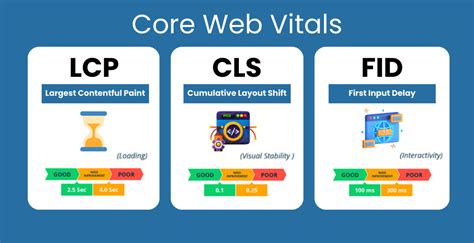 Googles Core Web Vitals What Are Lcp Fid Cls And How To Audit These