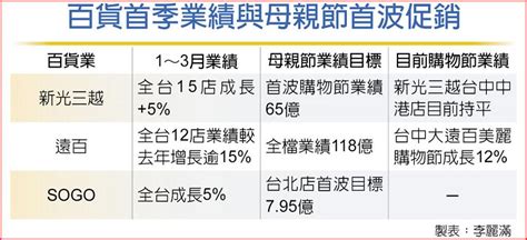 疫情攪局 百貨母親節檔苦戰 上市櫃 旺得富理財網