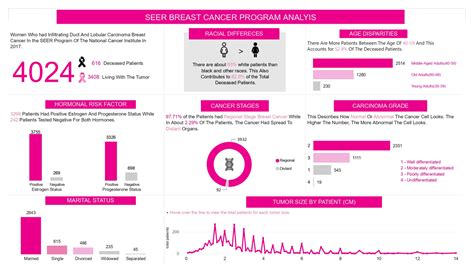 Github Khadivaa Breast Cancer Analysis An Analysis Of Women Who Had