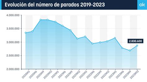 La Tasa De Paro Aumentar Hasta El En El Primer Trimestre De