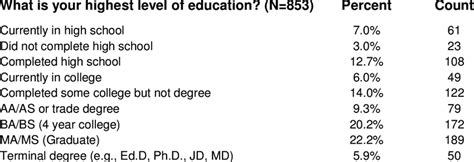 Highest Level of Education | Download Table